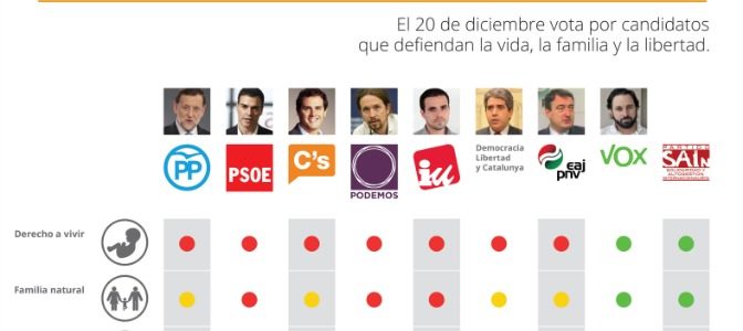 Vox y SAin, los únicos partidos políticos que defienden los principios no negociables