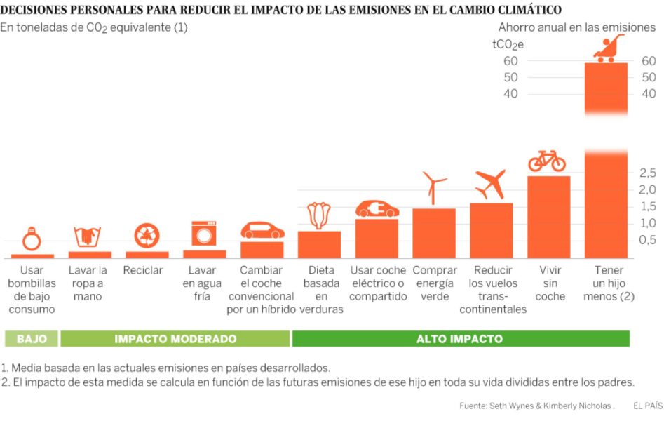 El diario EL PAIS promueve el antinatalismo «para luchar contra el cambio climático»