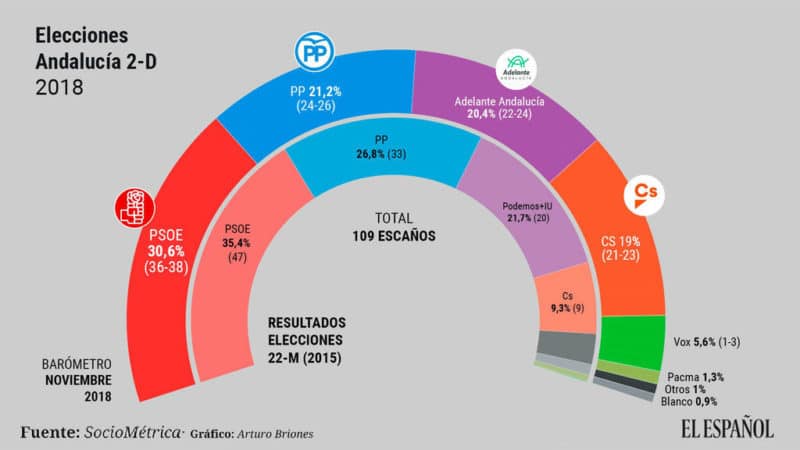 2D: Los obispos de Andalucía recuerdan que no se puede votar a partidos que no garanticen la defensa de la vida y la familia