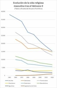 Precipitación en la ruina de los institutos religiosos