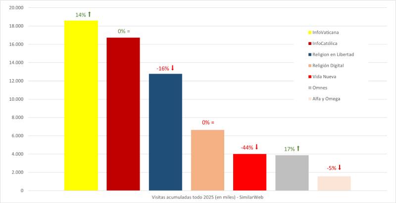 El enigmático Specola, ¿Desastroso secretario para el Clero?, el Vaticano estructura de diálogo, la Paz en Europa, la ‘Confessio Augustana’, el Sacro Palacio, las parroquias de Roma, el duque y la duquesa católicos, en defensa del Papa Francisco, Trump y la Santidad de la Vida, Strickland y el tráfico de niños, el cuarto de Vance, las fosas de Canadá, el obispo del ubungoma, el fin de la OMS, Francia sin eutanasia, servidores de la Verdad. 